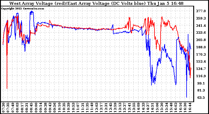 Solar PV/Inverter Performance Photovoltaic Panel Voltage Output