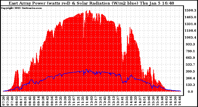 Solar PV/Inverter Performance East Array Power Output & Solar Radiation