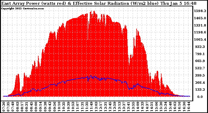 Solar PV/Inverter Performance East Array Power Output & Effective Solar Radiation