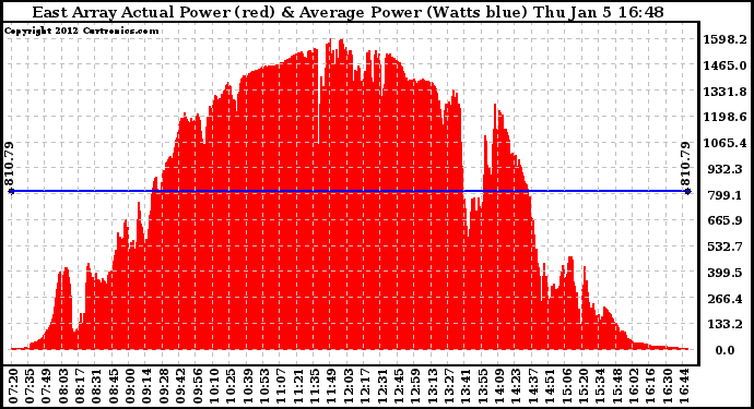 Solar PV/Inverter Performance East Array Actual & Average Power Output