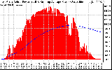 Solar PV/Inverter Performance East Array Actual & Running Average Power Output