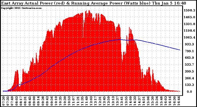 Solar PV/Inverter Performance East Array Actual & Running Average Power Output