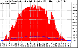 Solar PV/Inverter Performance Total PV Panel Power Output & Solar Radiation