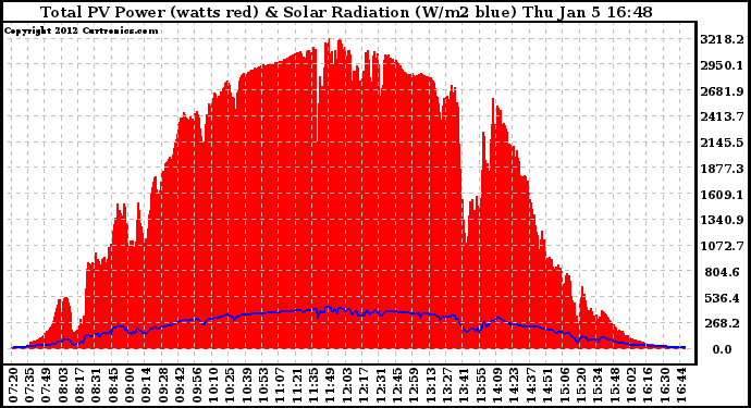 Solar PV/Inverter Performance Total PV Panel Power Output & Solar Radiation