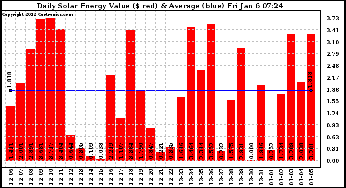 Solar PV/Inverter Performance Daily Solar Energy Production Value