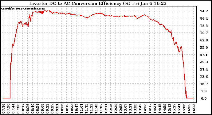 Solar PV/Inverter Performance Inverter DC to AC Conversion Efficiency