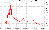 Solar PV/Inverter Performance Daily Energy Production Per Minute