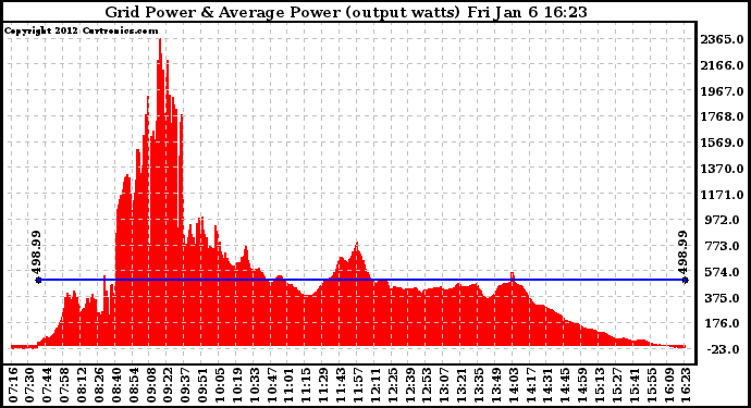 Solar PV/Inverter Performance Inverter Power Output