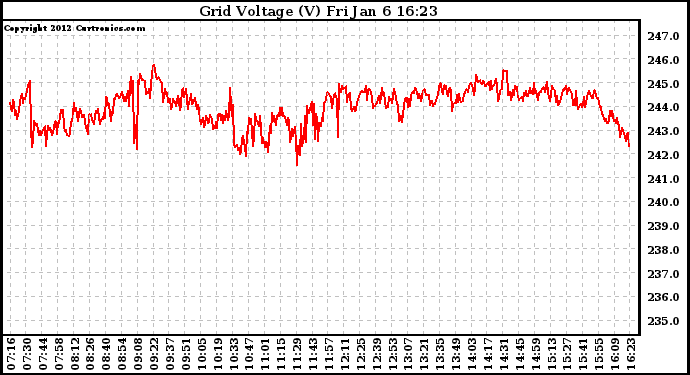 Solar PV/Inverter Performance Grid Voltage