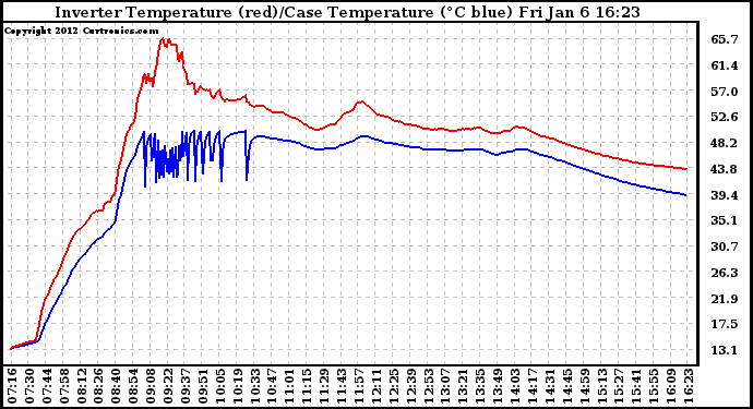 Solar PV/Inverter Performance Inverter Operating Temperature