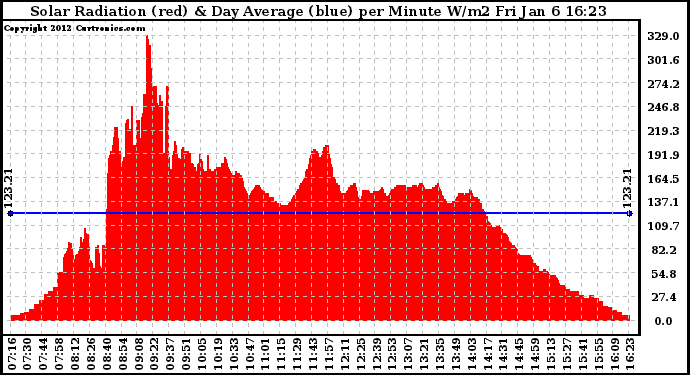 Solar PV/Inverter Performance Solar Radiation & Day Average per Minute