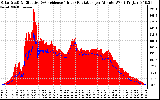 Solar PV/Inverter Performance Solar Radiation & Effective Solar Radiation per Minute