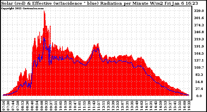 Solar PV/Inverter Performance Solar Radiation & Effective Solar Radiation per Minute