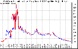 Solar PV/Inverter Performance Photovoltaic Panel Current Output