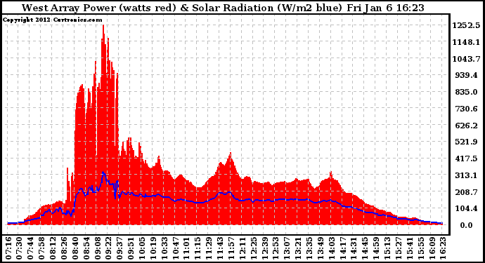 Solar PV/Inverter Performance West Array Power Output & Solar Radiation