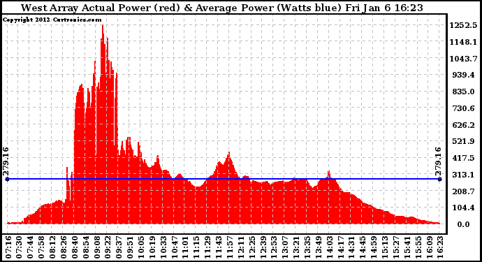 Solar PV/Inverter Performance West Array Actual & Average Power Output