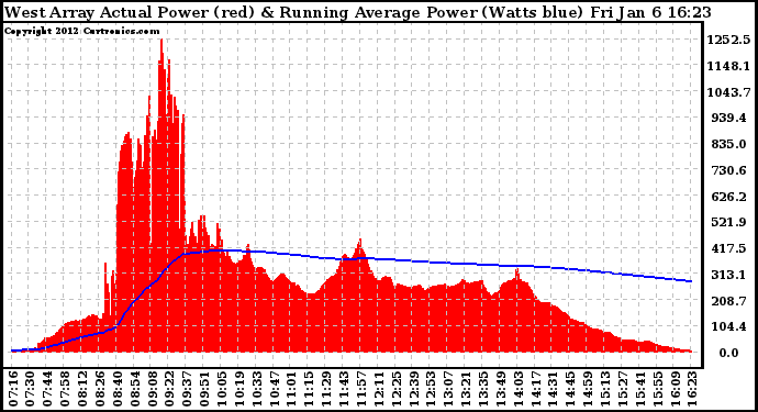 Solar PV/Inverter Performance West Array Actual & Running Average Power Output