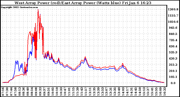 Solar PV/Inverter Performance Photovoltaic Panel Power Output