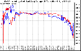 Solar PV/Inverter Performance Photovoltaic Panel Voltage Output