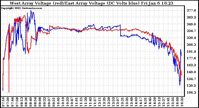 Solar PV/Inverter Performance Photovoltaic Panel Voltage Output