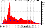 Solar PV/Inverter Performance East Array Power Output & Solar Radiation