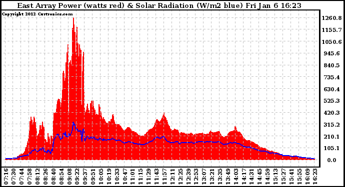 Solar PV/Inverter Performance East Array Power Output & Solar Radiation