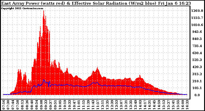 Solar PV/Inverter Performance East Array Power Output & Effective Solar Radiation