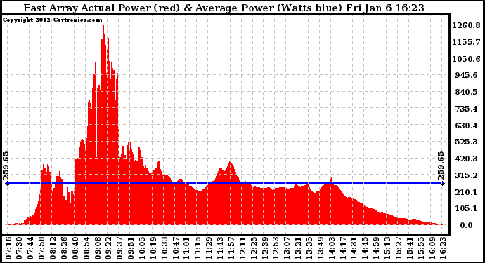 Solar PV/Inverter Performance East Array Actual & Average Power Output