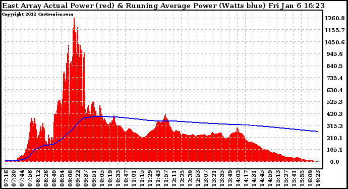 Solar PV/Inverter Performance East Array Actual & Running Average Power Output