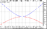 Solar PV/Inverter Performance Sun Altitude Angle & Sun Incidence Angle on PV Panels