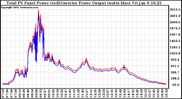 Solar PV/Inverter Performance PV Panel Power Output & Inverter Power Output