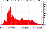 Solar PV/Inverter Performance Total PV Panel Power Output & Solar Radiation