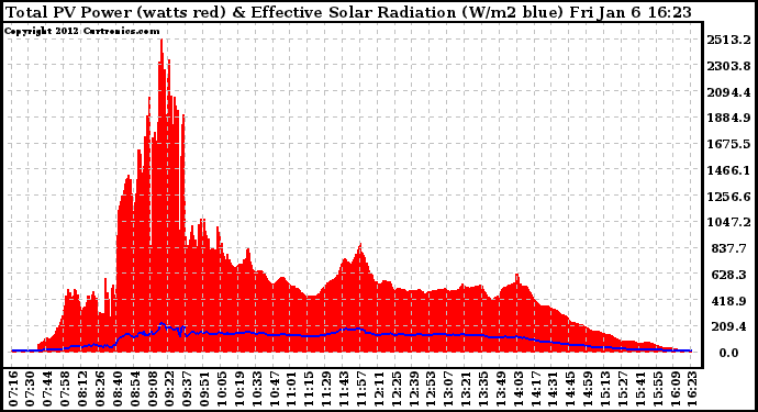 Solar PV/Inverter Performance Total PV Panel Power Output & Effective Solar Radiation