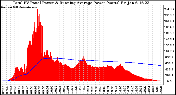 Solar PV/Inverter Performance Total PV Panel & Running Average Power Output