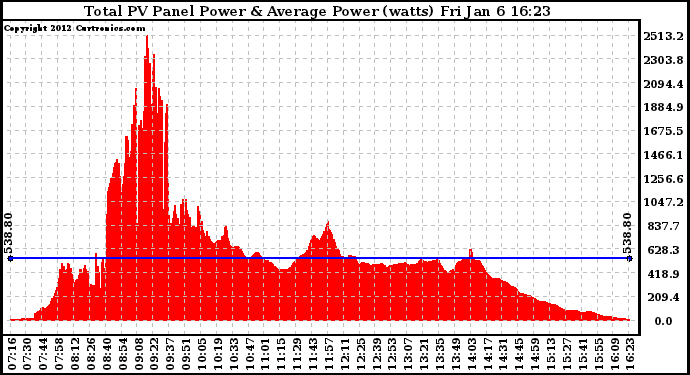 Solar PV/Inverter Performance Total PV Panel Power Output