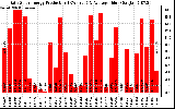 Solar PV/Inverter Performance Daily Solar Energy Production