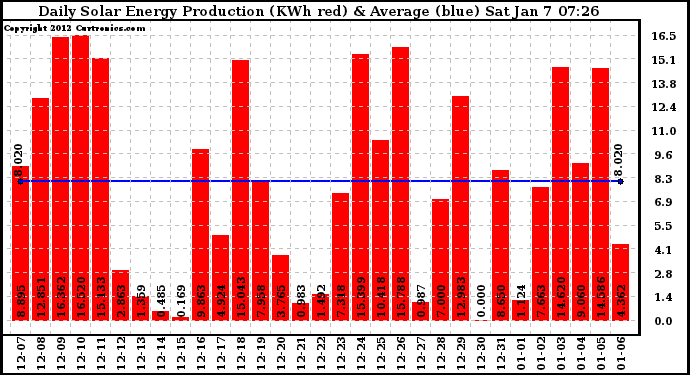 Solar PV/Inverter Performance Daily Solar Energy Production