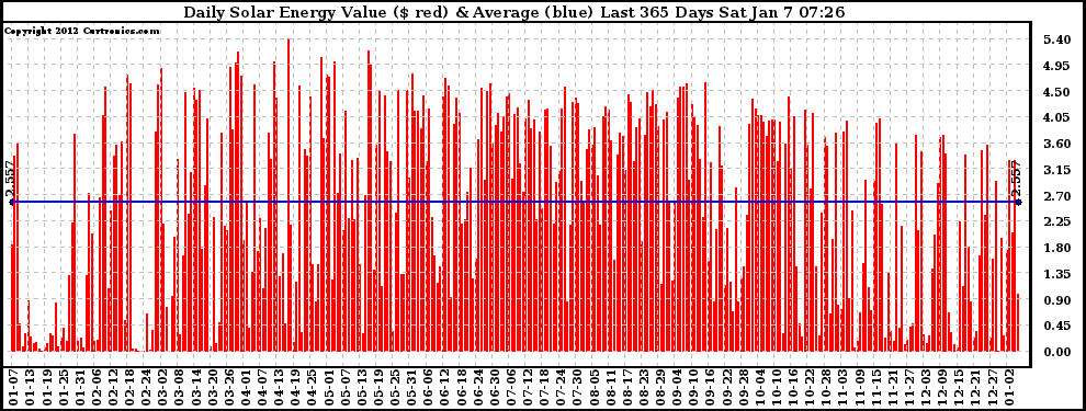 Solar PV/Inverter Performance Daily Solar Energy Production Value Last 365 Days