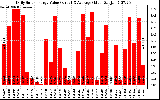 Solar PV/Inverter Performance Daily Solar Energy Production Value