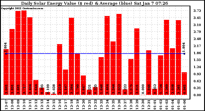 Solar PV/Inverter Performance Daily Solar Energy Production Value