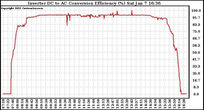 Solar PV/Inverter Performance Inverter DC to AC Conversion Efficiency