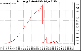 Solar PV/Inverter Performance Daily Energy Production