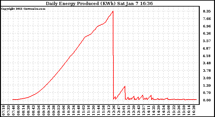 Solar PV/Inverter Performance Daily Energy Production