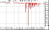 Solar PV/Inverter Performance Daily Energy Production Per Minute