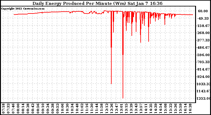 Solar PV/Inverter Performance Daily Energy Production Per Minute