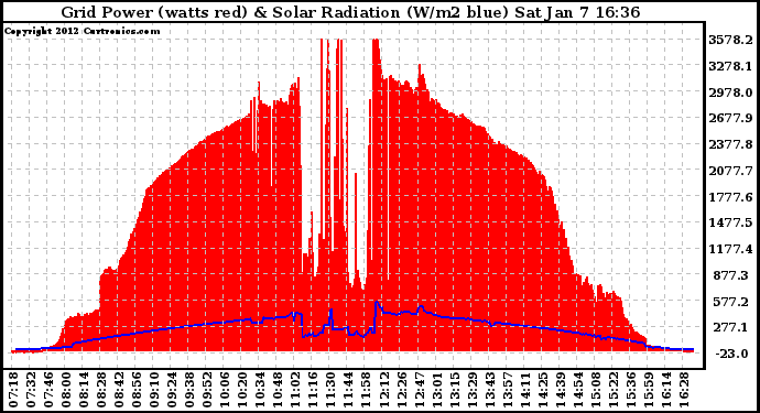 Solar PV/Inverter Performance Grid Power & Solar Radiation