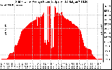 Solar PV/Inverter Performance Inverter Power Output