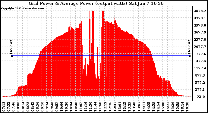 Solar PV/Inverter Performance Inverter Power Output