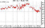 Solar PV/Inverter Performance Grid Voltage