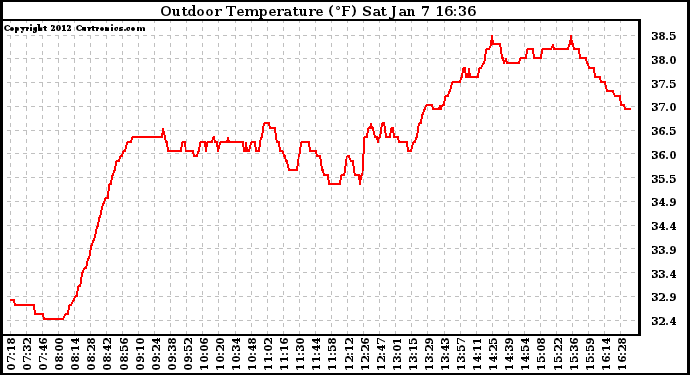 Solar PV/Inverter Performance Outdoor Temperature